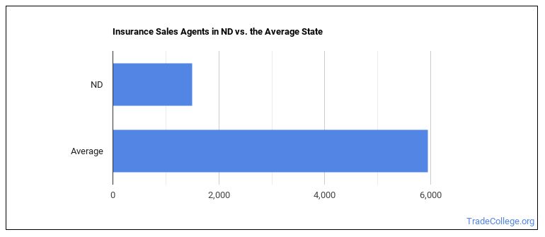 Insurance Sales Agents in North Dakota - Trade College