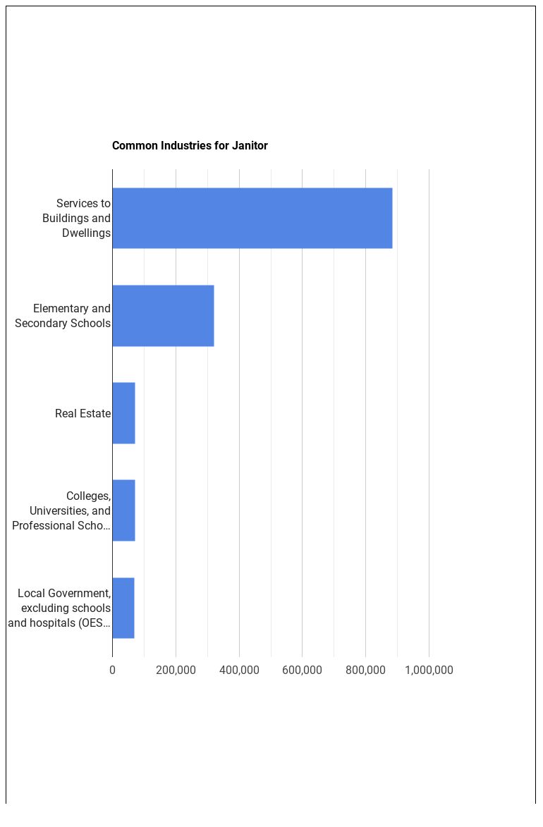 Janitors and Building Cleaners visual data 3