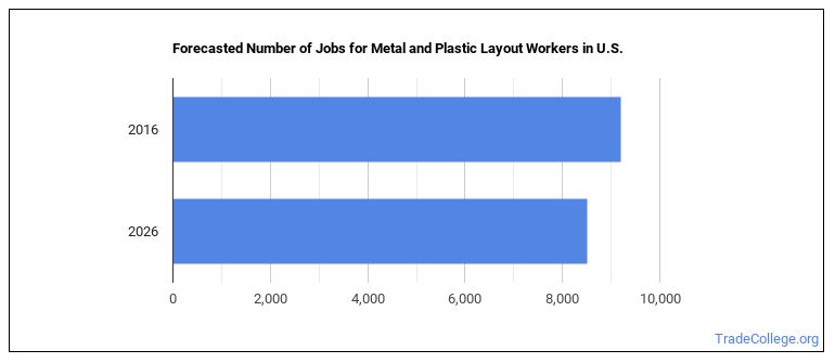 Should You Become a Metal and Plastic Layout Worker? - Trade College