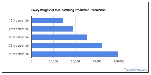 trek production technician salary