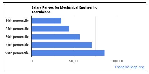 What Is A Mechanical Engineering Technician What Do They Do Trade   Salary Ranges Sm 