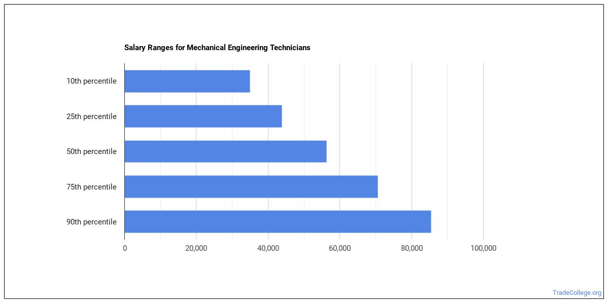 master scheduler salary range california