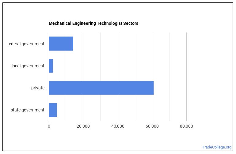 Mechanical Engineering Technologist Job Description & Duties Trade