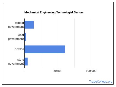 Mechanical Engineering Technologist Job Description & Duties - Trade ...