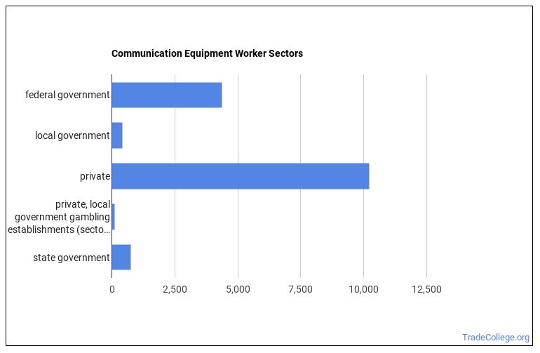 What's It Like Being a Media and Communication Equipment Worker