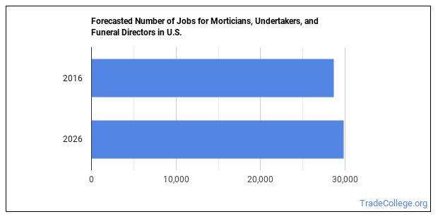 Is Mortician, Undertaker, or Funeral Director a Good Job? - Trade College
