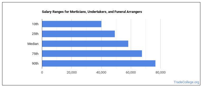 Is Mortician, Undertaker, or Funeral Director a Good Job? - Trade College
