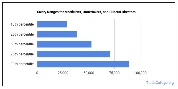 Is Mortician, Undertaker, or Funeral Director a Good Job? - Trade College