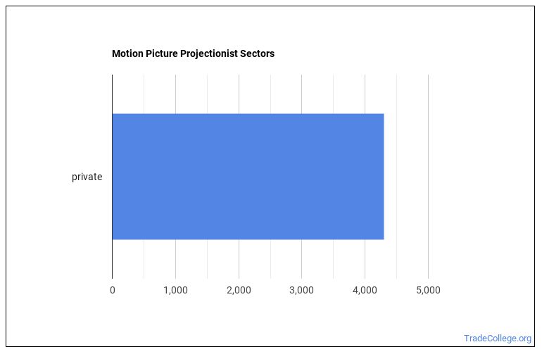 Is Motion Picture Projectionist a Good Job? Trade College
