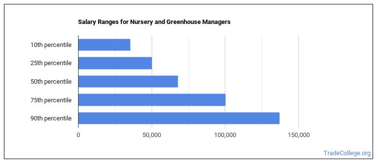 What Does a Nursery or Greenhouse Manager do? - Trade College