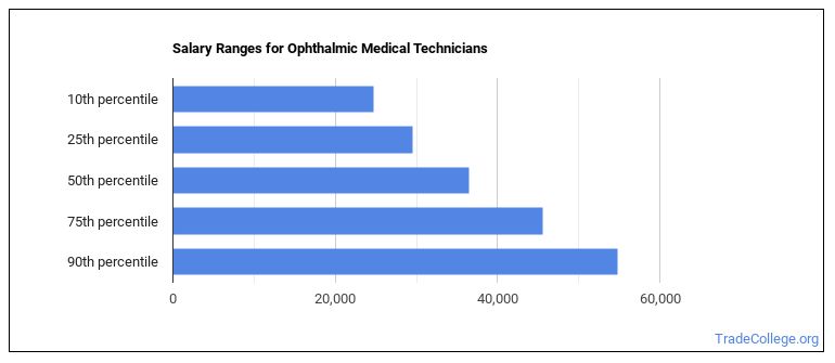 how-to-become-an-ophthalmic-medical-technician-what-do-they-do