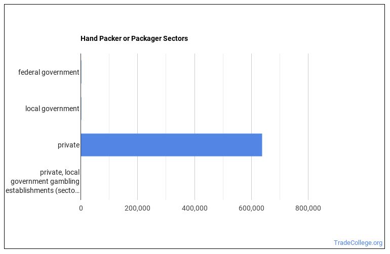 What is a Hand Packer or Packager & What do They Do? Trade College