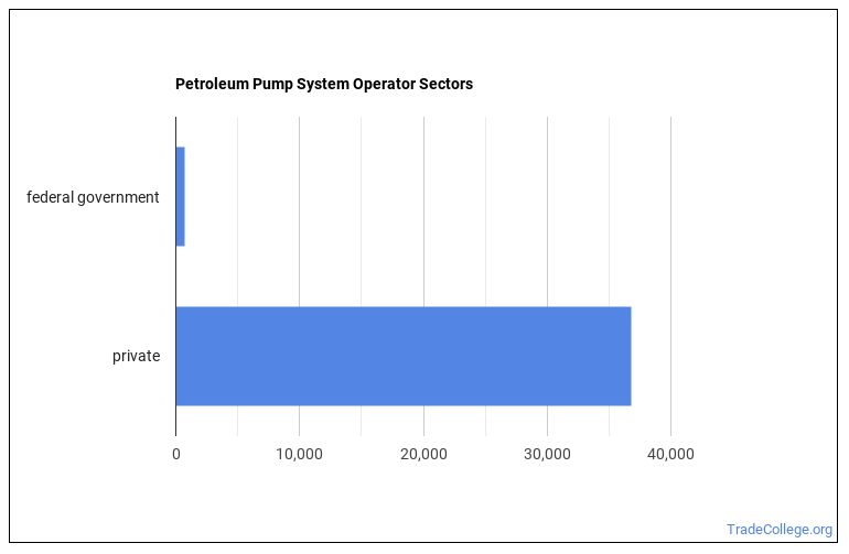 Is Petroleum Pump System Operator a Good Job? Trade College