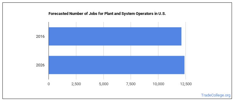 plant-and-system-operator-job-description-duties-trade-college