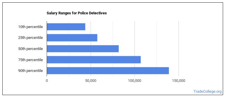 how-to-become-a-police-detective-what-do-they-do-trade-college