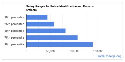 records officers