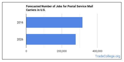 average postman salary