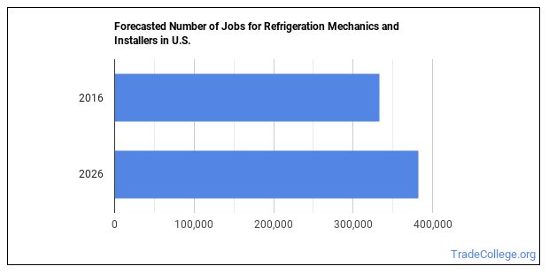 Refrigeration Mechanic Salary Us Refrigeration Mechanic Salary Us