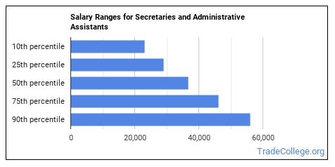 What Is A Secretary Or Administrative Assistant & What Do They Do ...