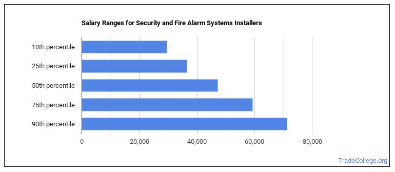 Alarm Installer Salary