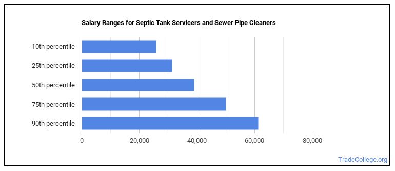 is-septic-tank-servicer-or-sewer-pipe-cleaner-a-good-job-trade-college