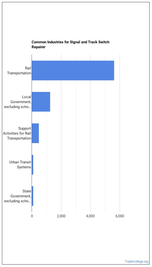 What is a Signal and Track Switch Repairer & What do They Do? Trade