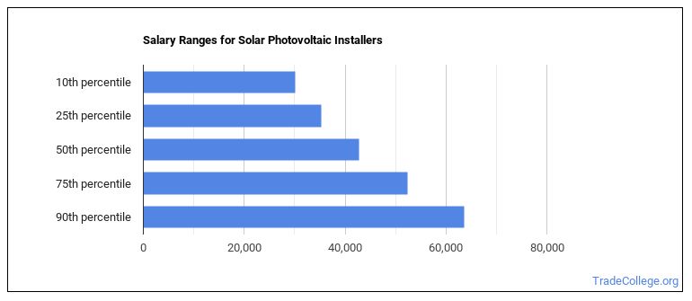 How To Become A Solar Photovoltaic Installer What Do They Do Trade how-to-become-a-solar-photovoltaic-installer-what-do-they-do-trade