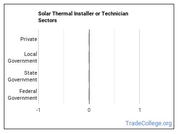 Solar Thermal Installers and Technicians sectors