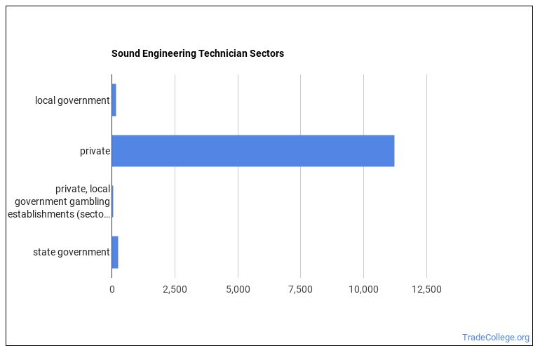 Sound Engineering Technician Job Description & Duties Trade College