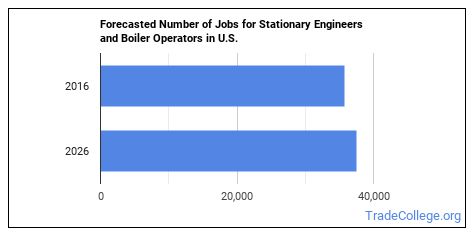 Should You Become a Stationary Engineer or Boiler Operator? - Trade College