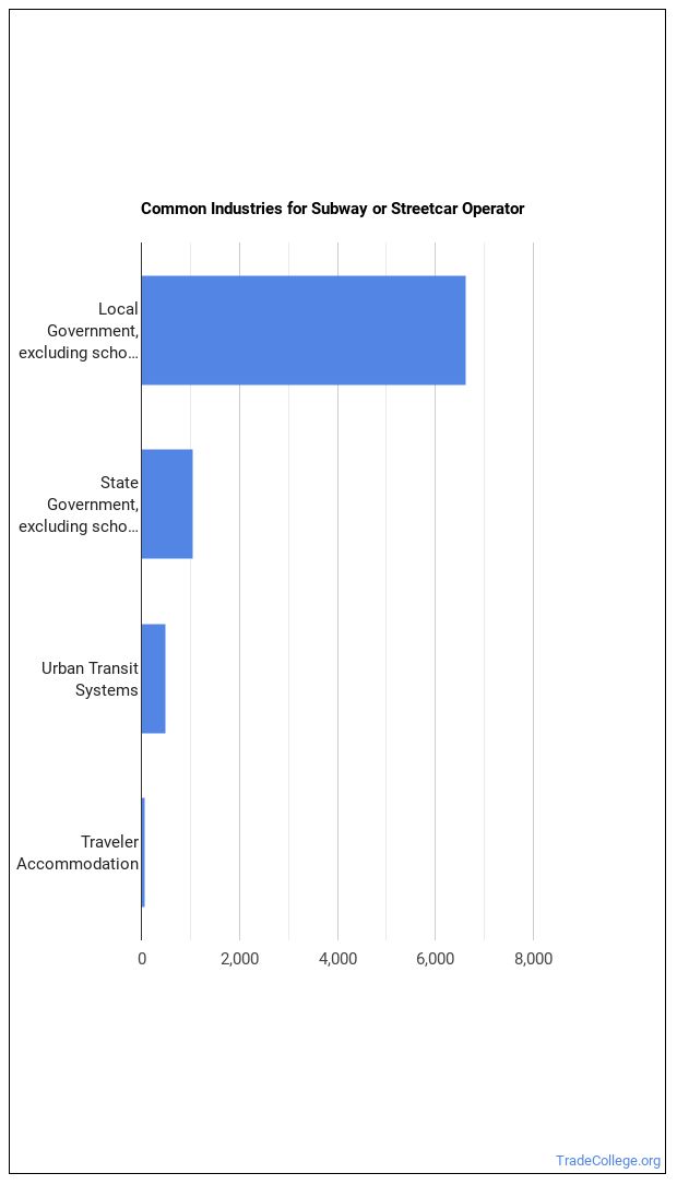 what-does-a-subway-or-streetcar-operator-do-trade-college