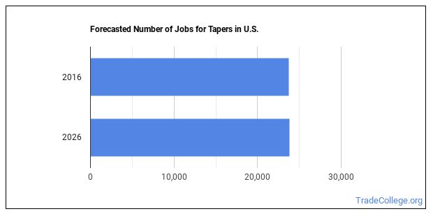 Number Of Jobs Md 