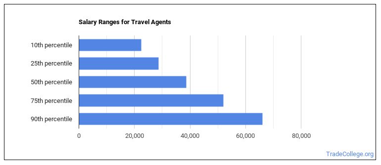 travel writer salary