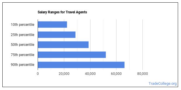 salary of online travel agent