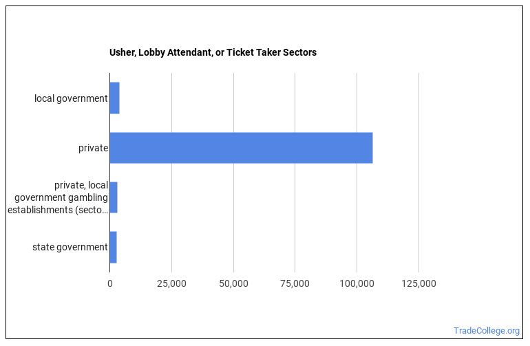 Is Usher, Lobby Attendant, or Ticket Taker a Good Job? Trade College
