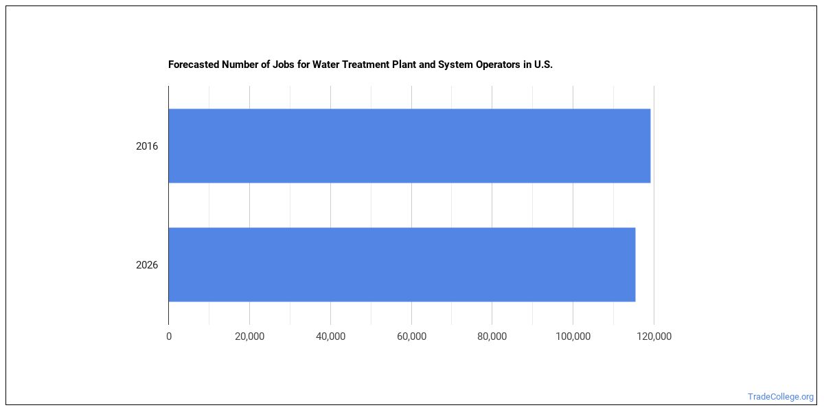 What Is A Water Treatment Plant And System Operator What Do They Do 