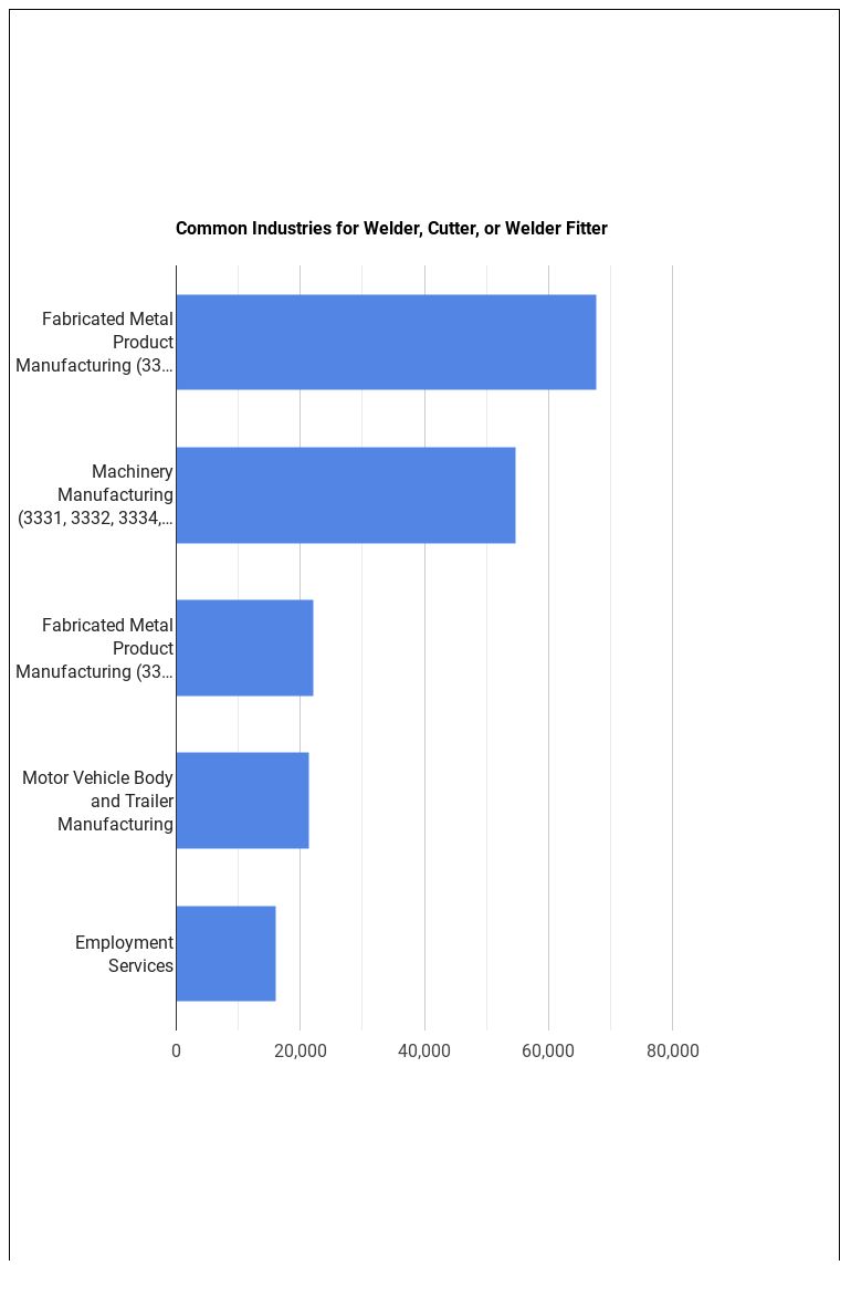 Is Welder, Cutter, or Welder Fitter a Good Job? - Trade College