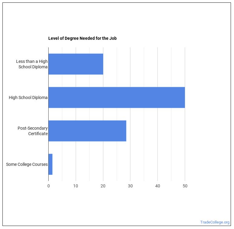 Is Welding, Soldering, and Brazing Machine Setter, Operator, or Tender