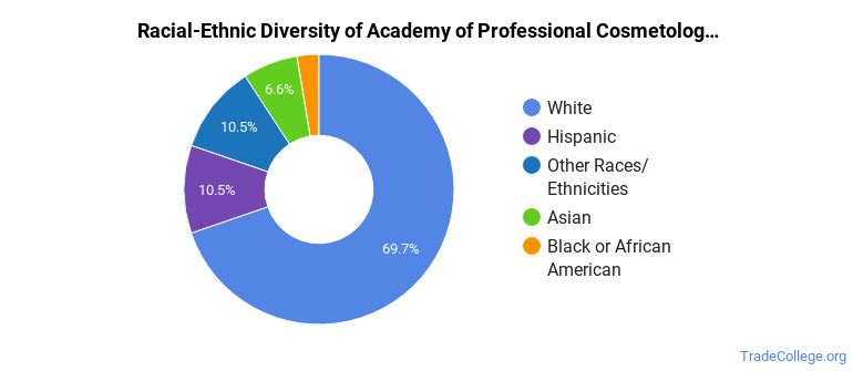 Academy of Professional Cosmetology Trade School Programs - Trade College