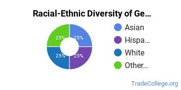 Racial-ethnic diversity of General Engineering Technology majors at American River College