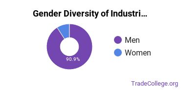 Arkansas State University gender breakdown of Industrial & Management Engineering Master's degree recipients