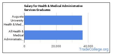 Median earnings by years after graduation for Health/Medical Admin Services at Augusta University