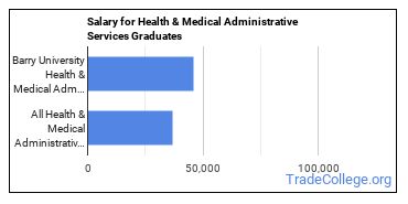 Median earnings by years after graduation for Health/Medical Admin Services at Barry University
