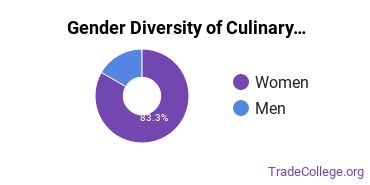 Boston University gender breakdown of Culinary Arts Master's degree recipients