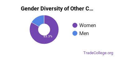 Boston University gender breakdown of Other Culinary Arts Master's degree recipients