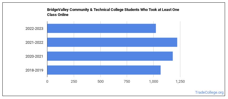 BridgeValley Community Technical College Trade School Programs 
