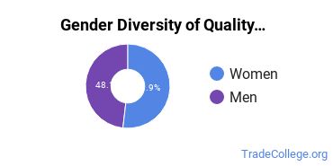 California State University-Dominguez Hills gender breakdown of Quality Control Technology Master's degree recipients
