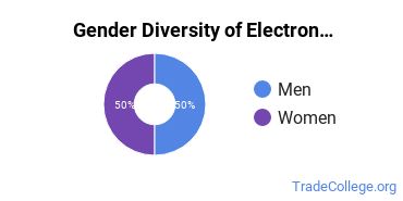 Camden County College gender breakdown of Electronics Engineering Associate's degree recipients