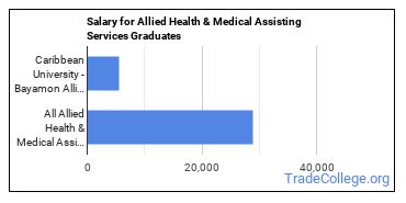 Median earnings by years after graduation for Allied Health Services at Caribbean University-Bayamon