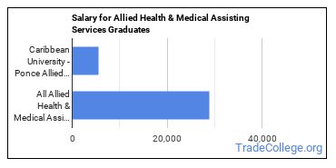 Median earnings by years after graduation for Allied Health Services at Caribbean University-Ponce